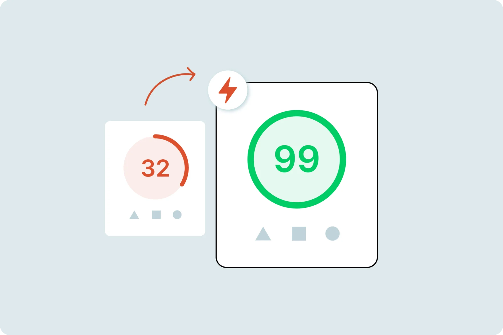 Illustration of a website speed score improving from 32 to 99 with a lightning icon