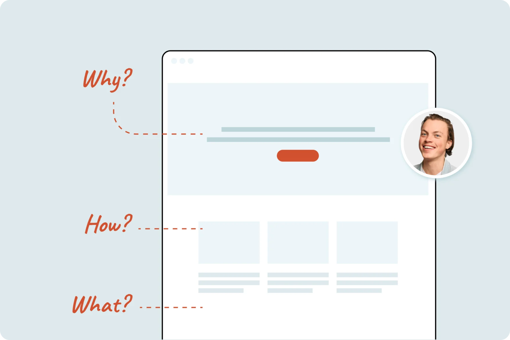 Illustration of a website wireframe annotated with Why, How, and What content questions