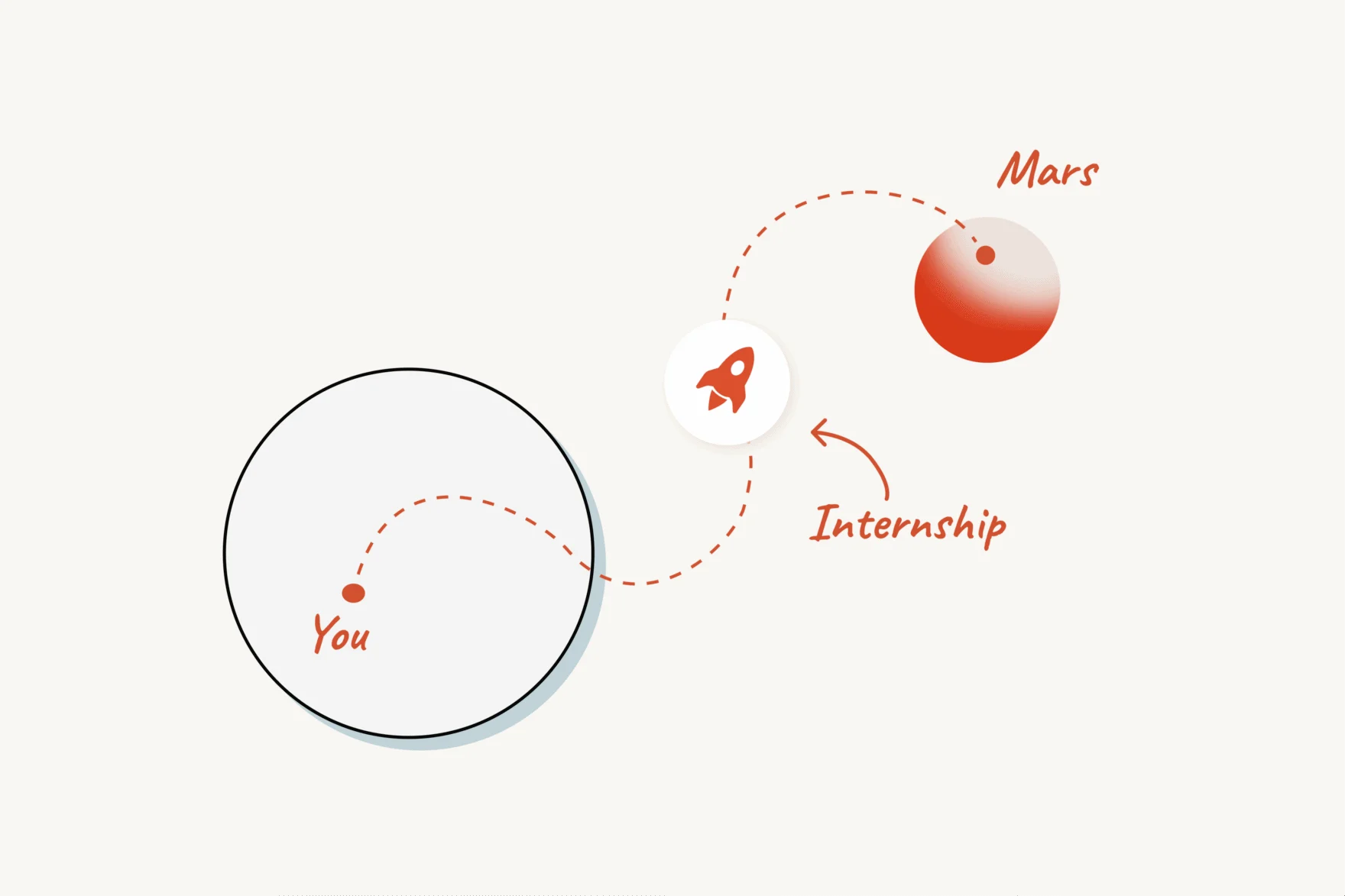 Illustration showing a rocket launching from Earth to Mars via an internship