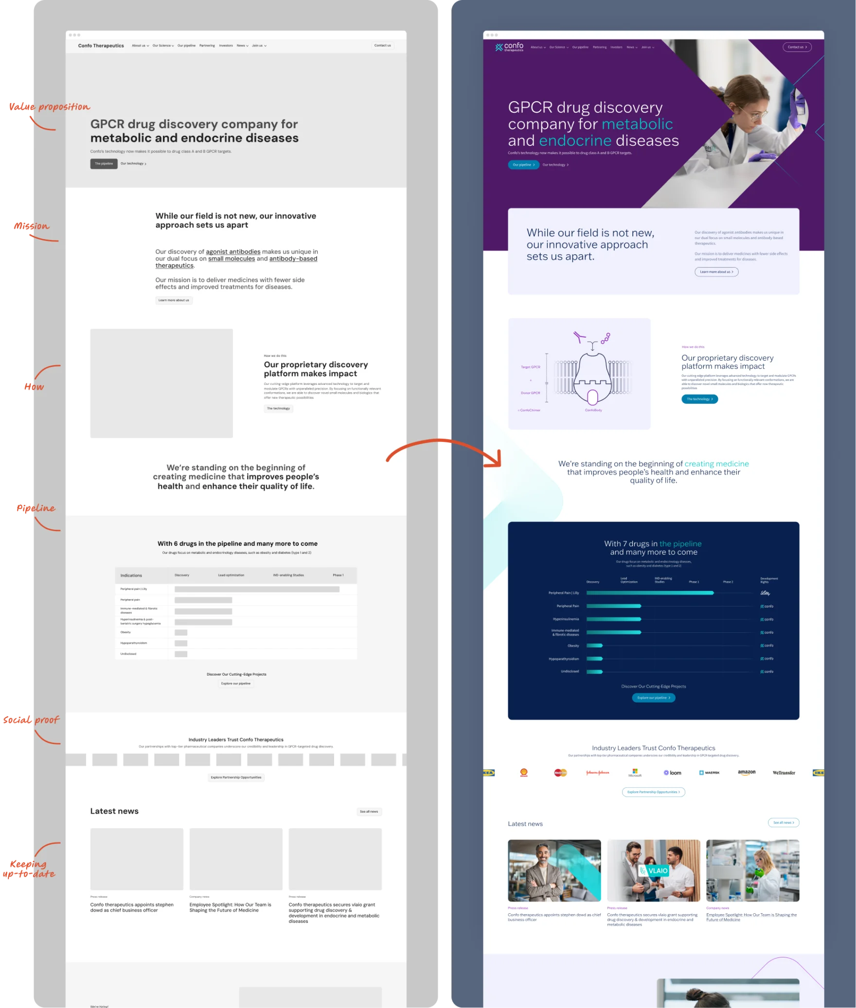 Wireframe and final design comparison of the Confo Therapeutics homepage