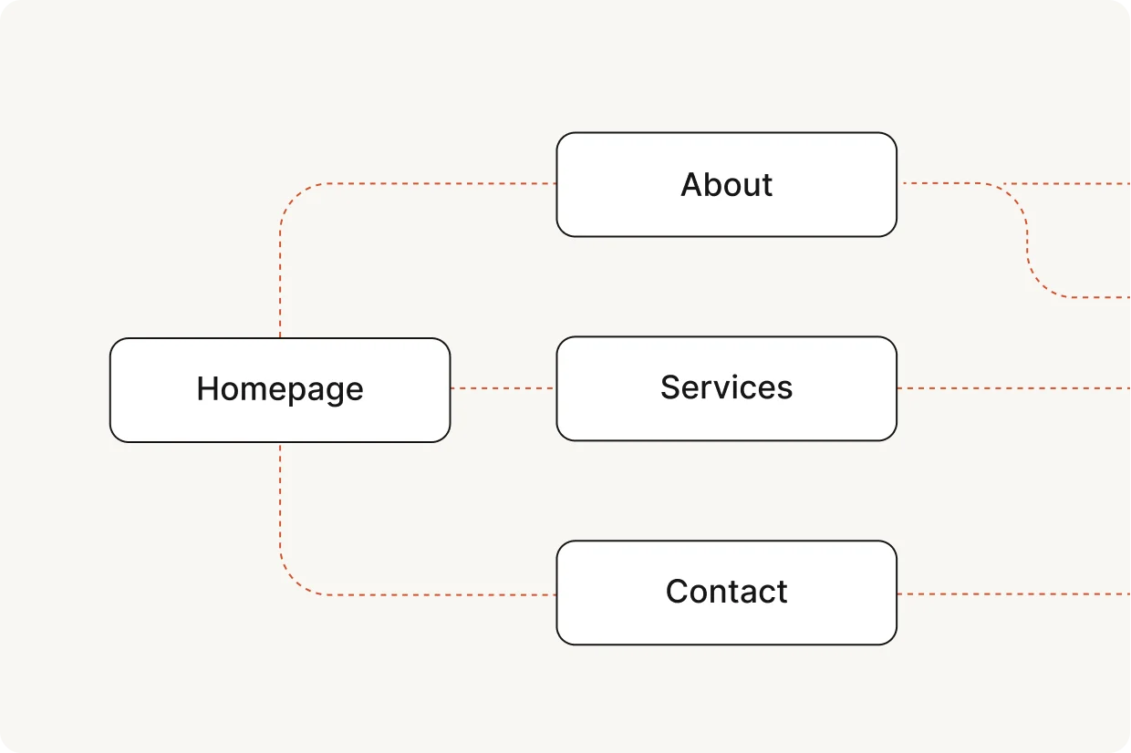 Stroomschema van de sitemap van de website, waarin de startpagina is gekoppeld aan de pagina’s ‘Over ons’, Services en ‘Contact’