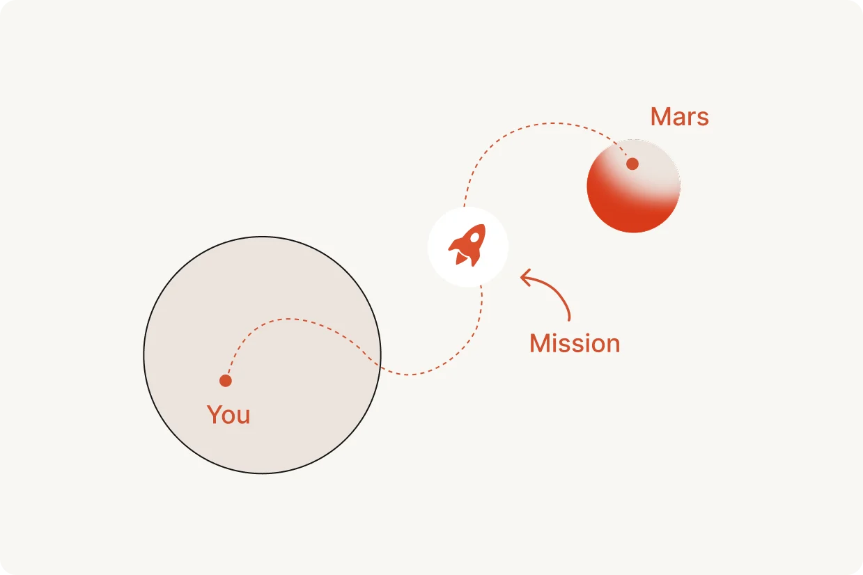 A rocket travels from You to Mars along a dashed mission path