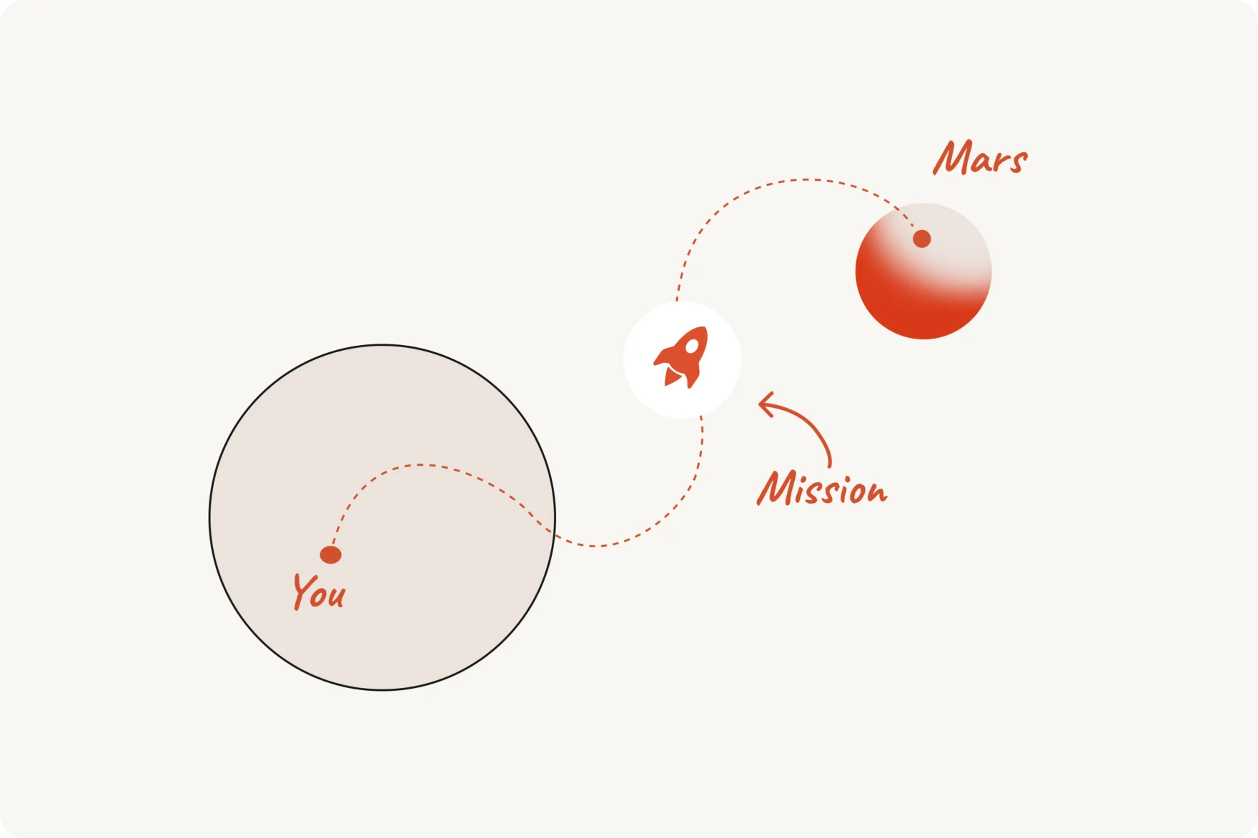 Illustration of a rocket journey from You to Mars representing strategy