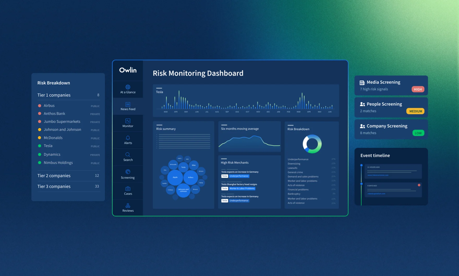 Owlin Risk Monitoring Dashboard interface displaying data visualizations, risk breakdowns, and screening metrics.