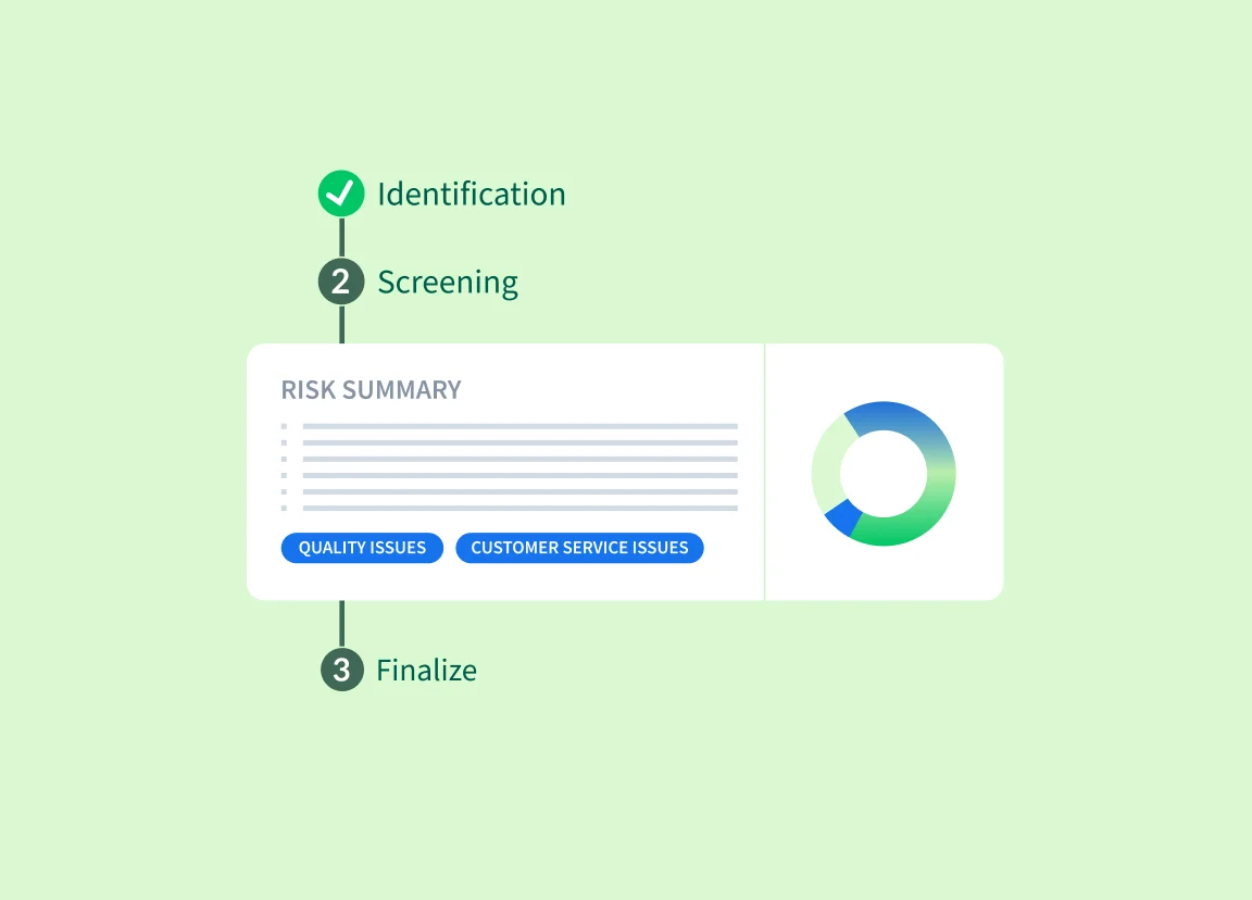 Workflow diagram of three process steps showing a risk summary card and donut chart